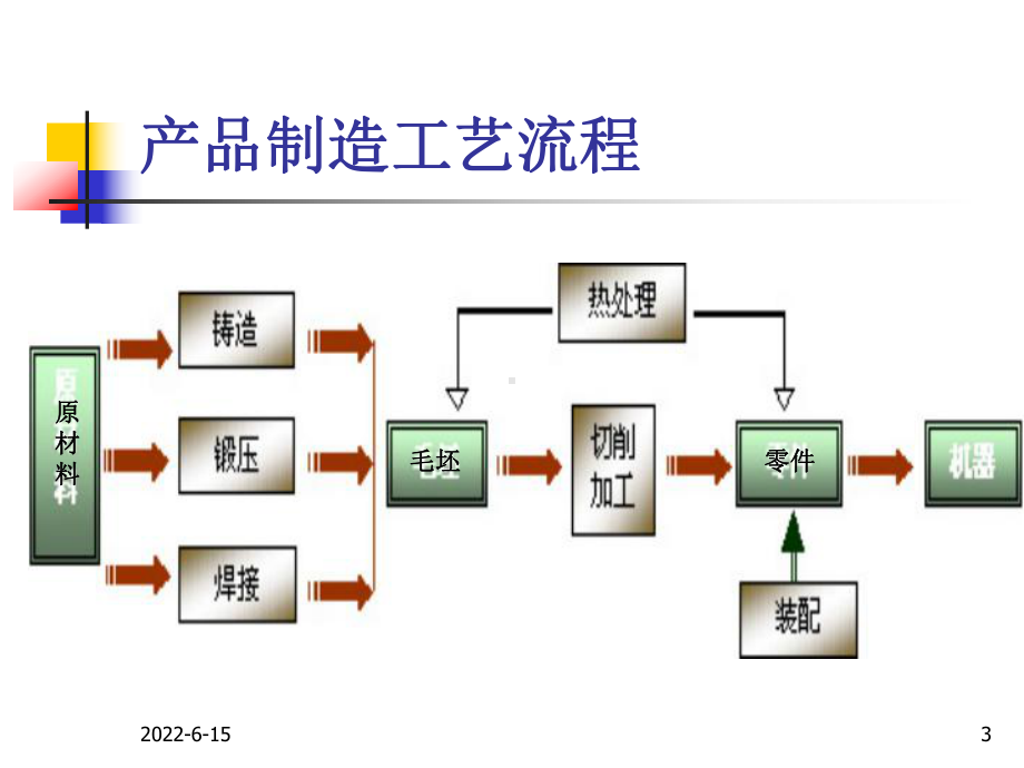 第十三章零件毛坯成形方法和选择原则课件.ppt_第3页