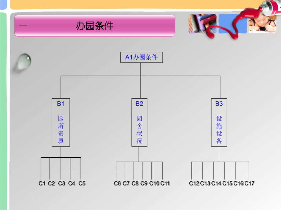 幼儿园督导评估培训课件.ppt_第2页