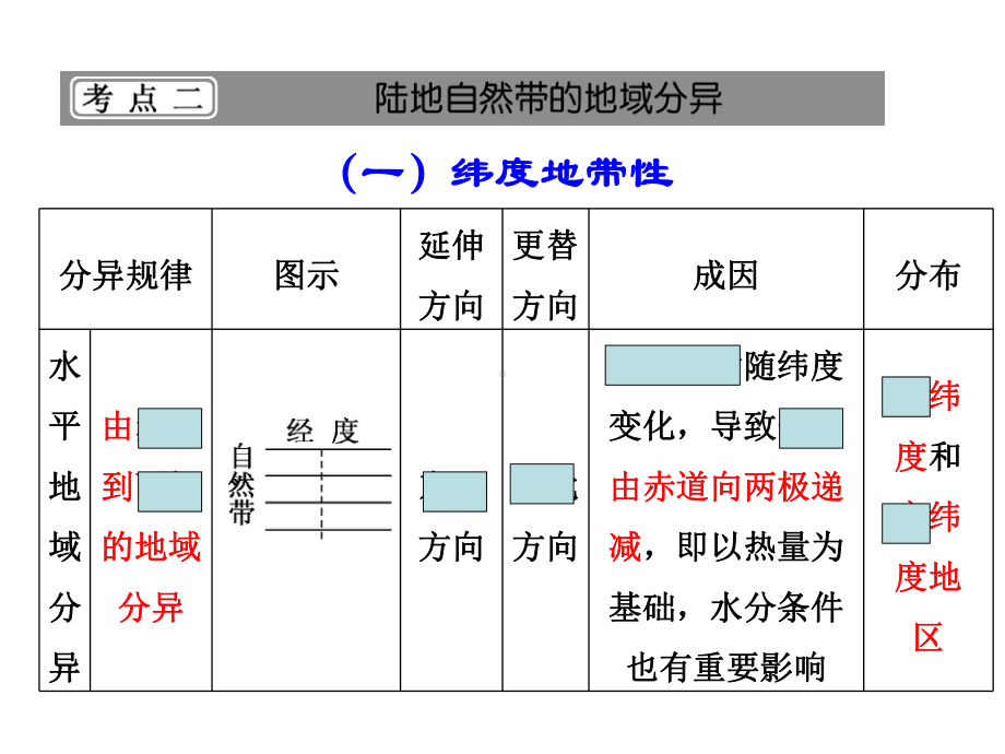 沿海内陆地域分异规律的判断方法课件.ppt_第3页