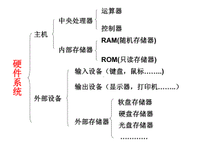 初中信息技术使用操作系统认识计算机课件.ppt