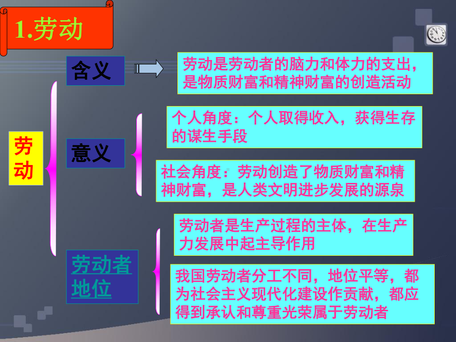 劳动与就业课件.ppt_第2页