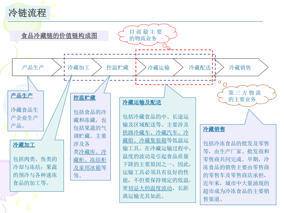 冷链行业研究报告课件.ppt_第3页