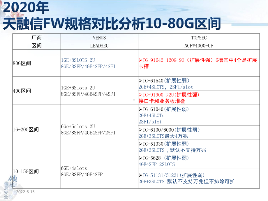 2020年天融信竞争分析-FW课件.pptx_第3页