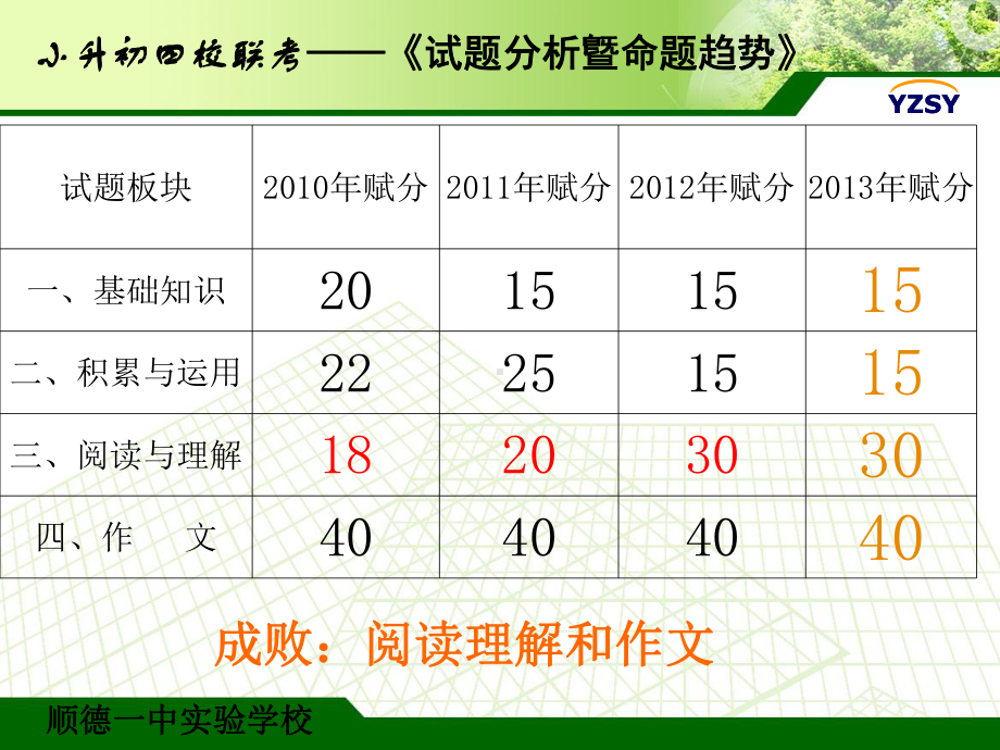 顺德区小升初四校联考《语文试题分析暨命题趋势》课件.ppt_第2页