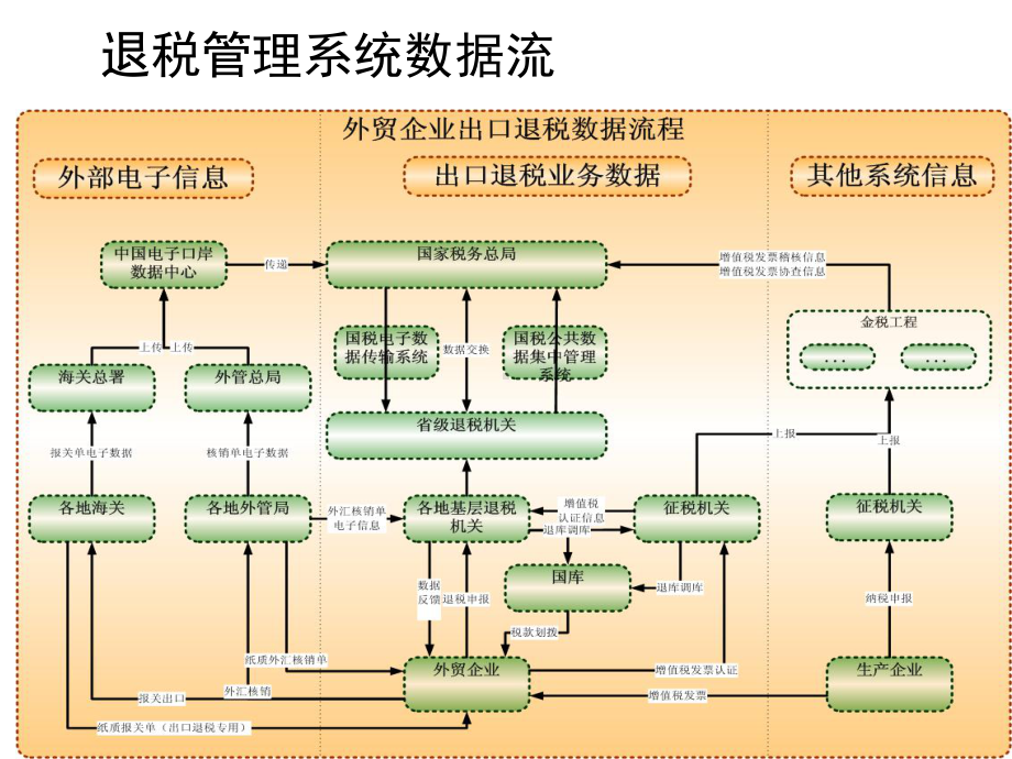 生产企业出口退税新政解析与风险防范课件.pptx_第3页