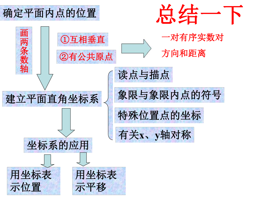 图形与坐标复习课件.ppt_第3页