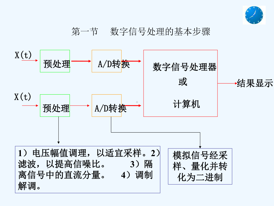 #5.1-5.4-数字信号处理的基本步骤和信号数课件.ppt_第3页