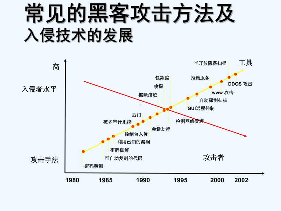 #3-05计算机网络安全基础-常见黑客攻击及安课件.ppt_第2页