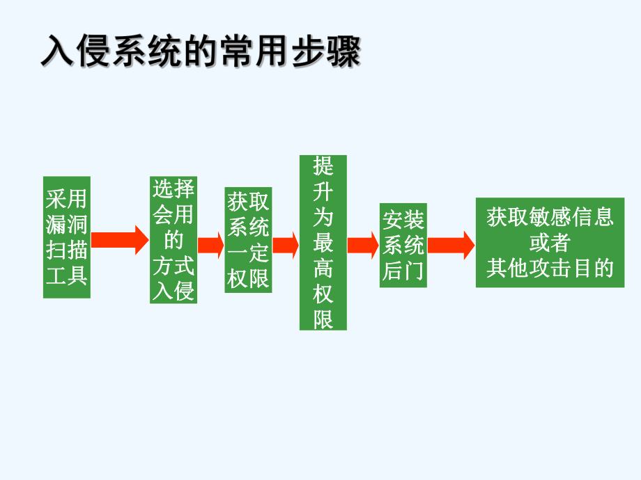 #3-05计算机网络安全基础-常见黑客攻击及安课件.ppt_第3页