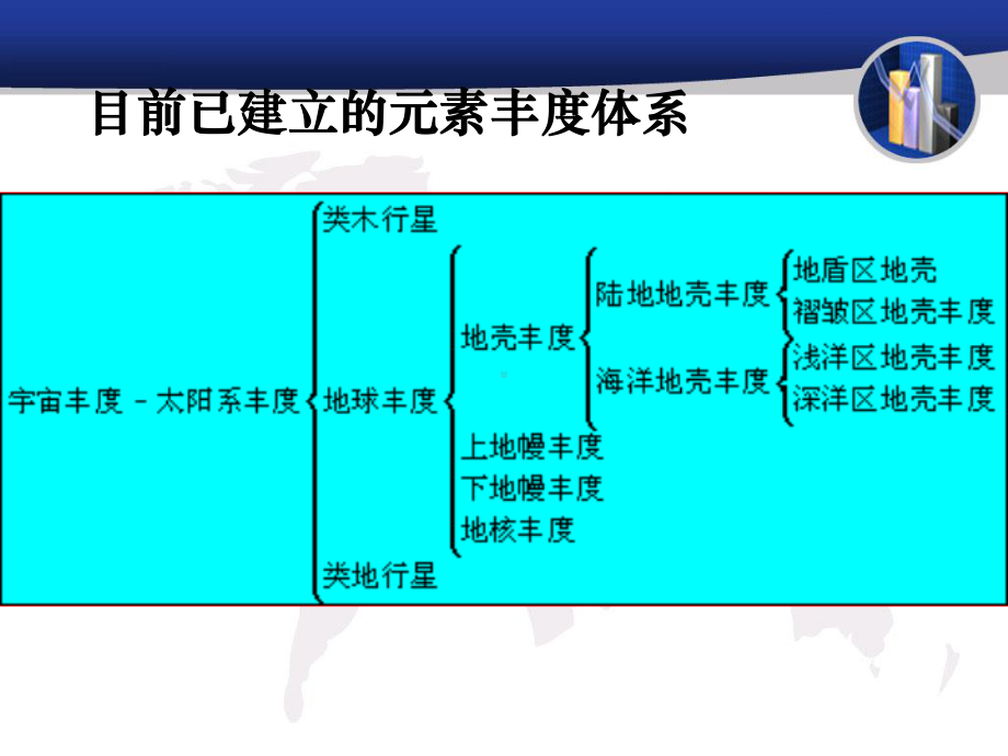 地球化学化学元素丰度与分布课件.ppt_第3页