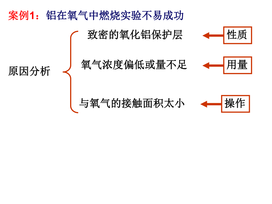 化学反应条件的控制课件.ppt_第3页