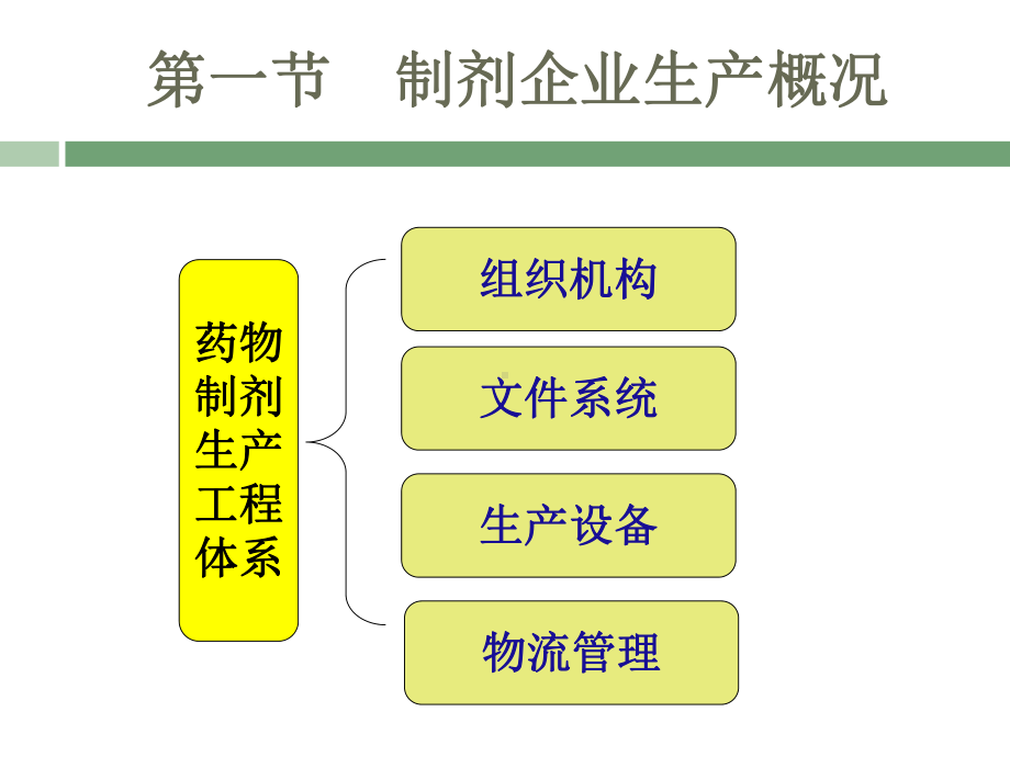 制剂生产管理课件.ppt_第3页