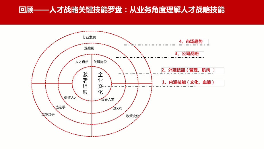 8、激活组织与保留人才：组织激活的七大引擎与留人技巧.ppt课件.ppt_第2页