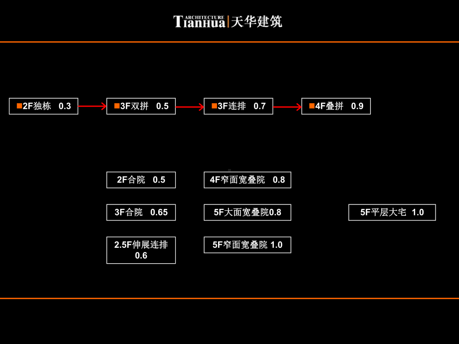 天华-城市低层高密度住宅新产品设计课件.ppt_第3页