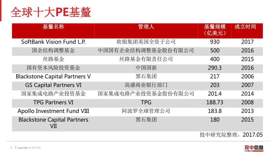 全球最大PE基金软银愿景基金研究报告课件.pptx_第3页