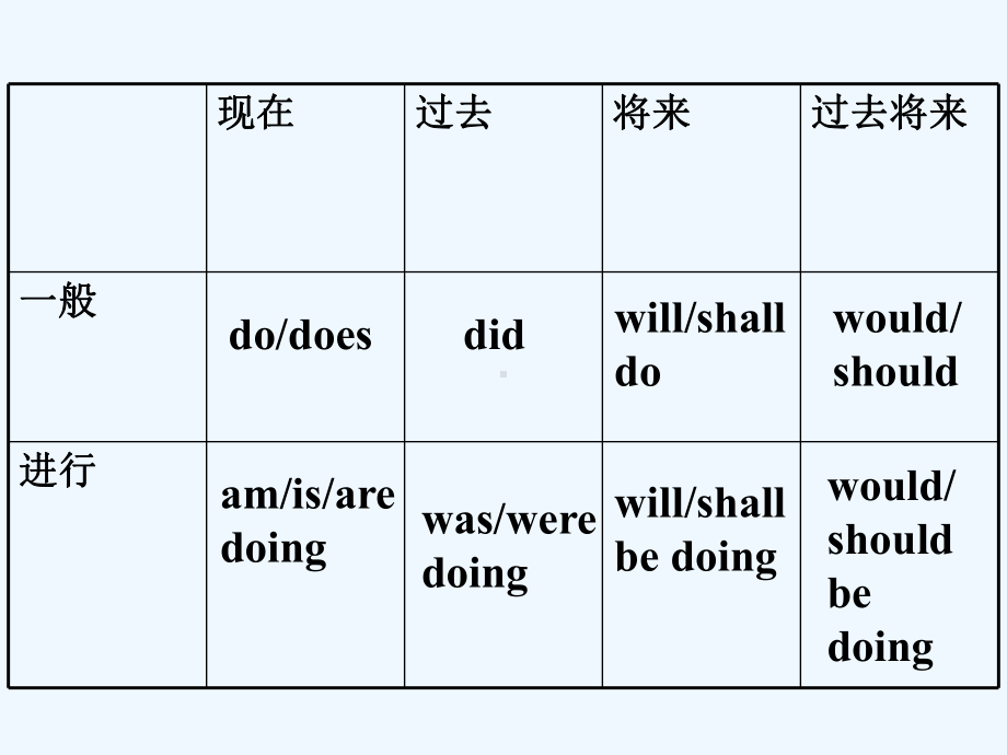 动词时态语态虚拟语气主谓一致课件.ppt_第2页