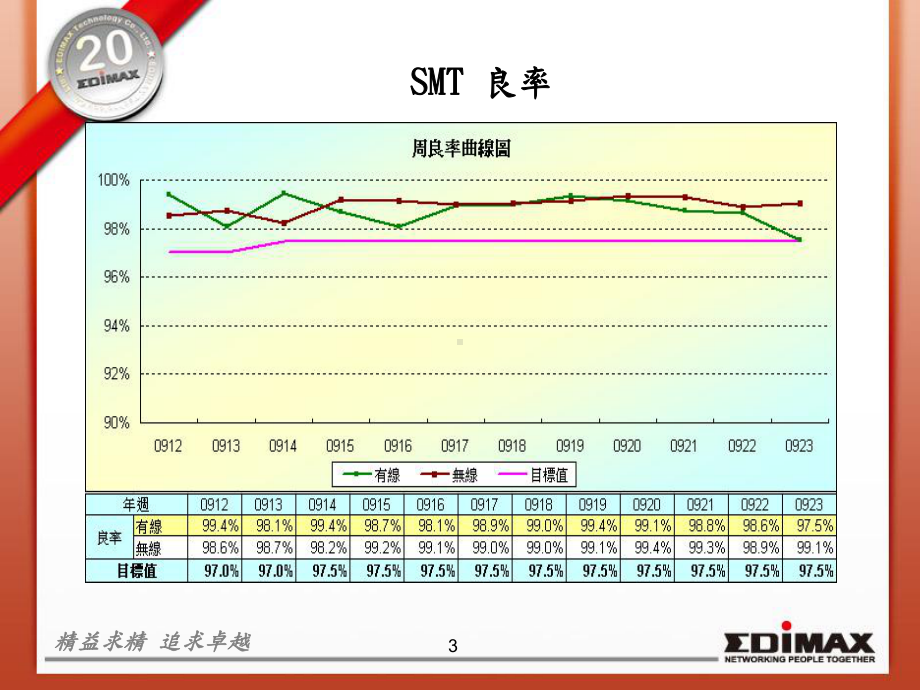 （生产管理-培训讲议）=某公司制造部周报精选范本课件.ppt_第3页