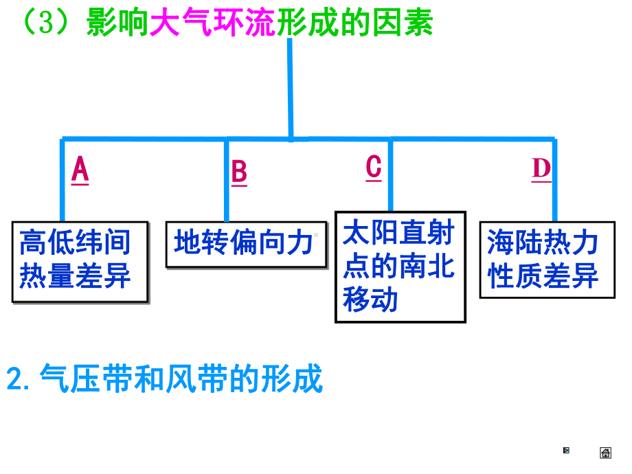 气压带和风带的形成课件.ppt_第3页