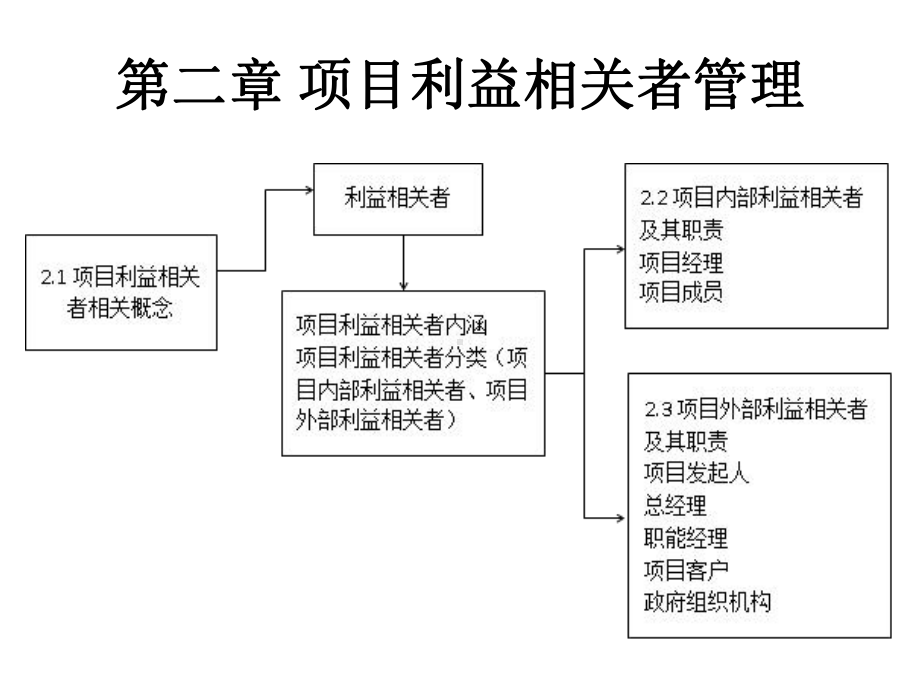 项目利益相关方管理课件.ppt_第2页