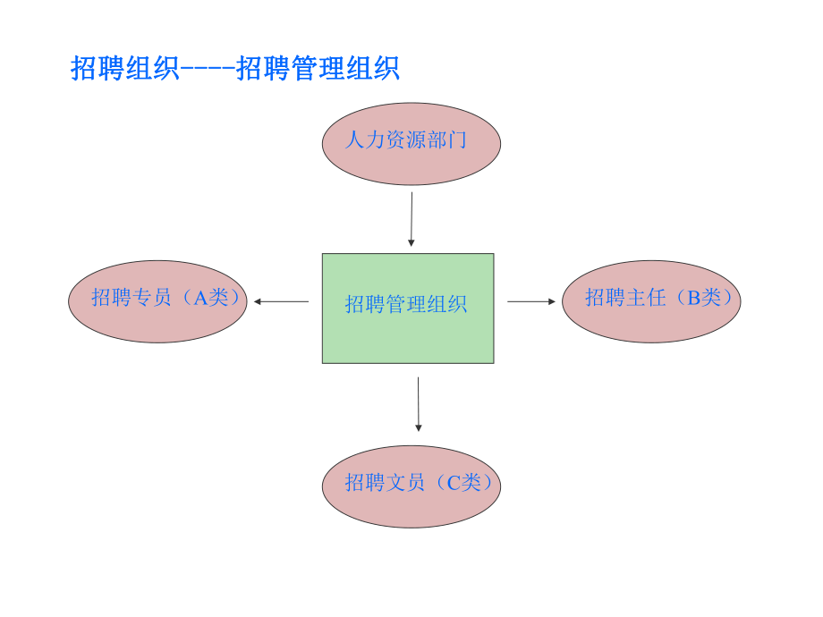 平安招聘管理制度课件.ppt_第3页