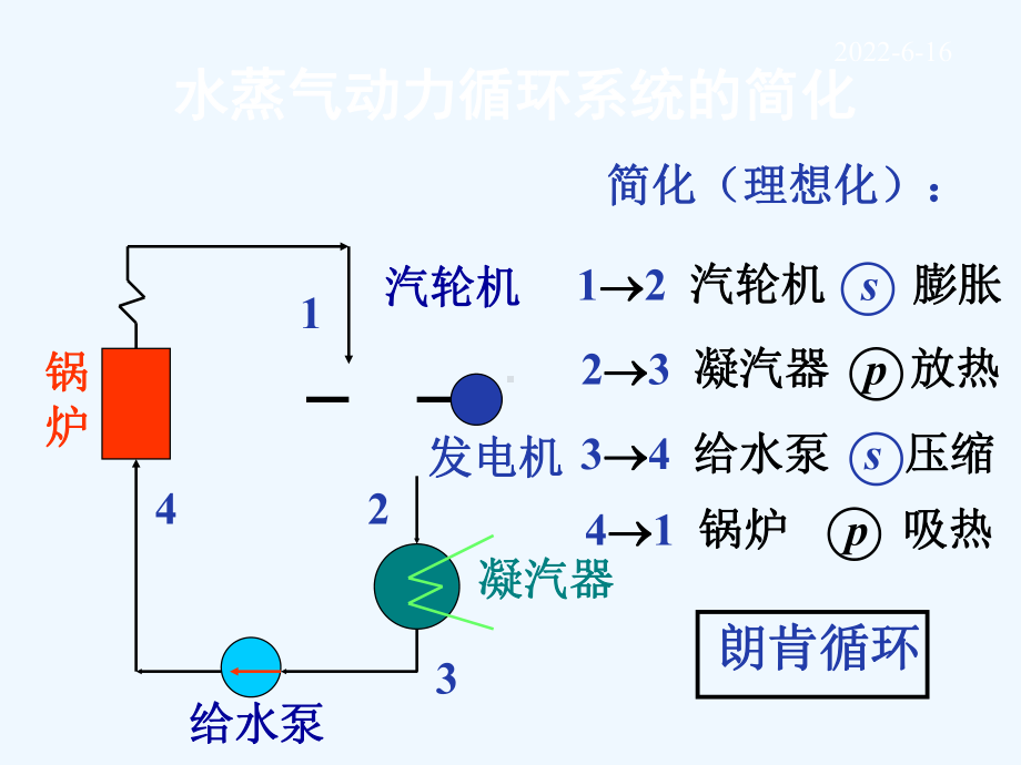 发电厂动力循环课件.ppt_第2页