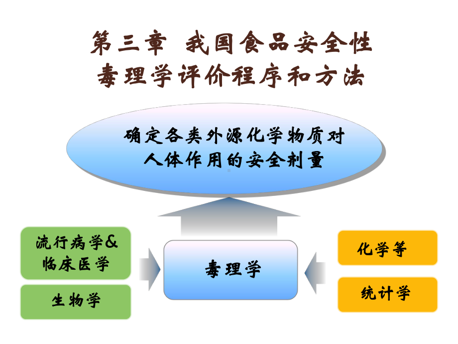 食品毒理学4我国食品安全性评价程序和方法课件.pptx_第1页