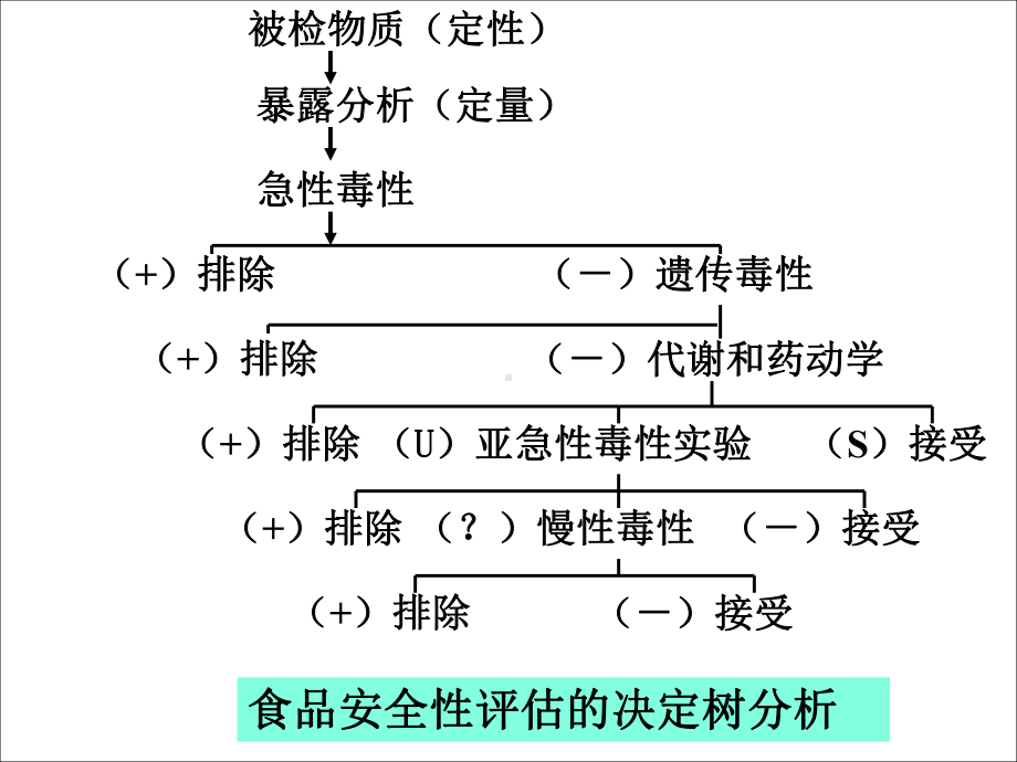 食品毒理学4我国食品安全性评价程序和方法课件.pptx_第2页