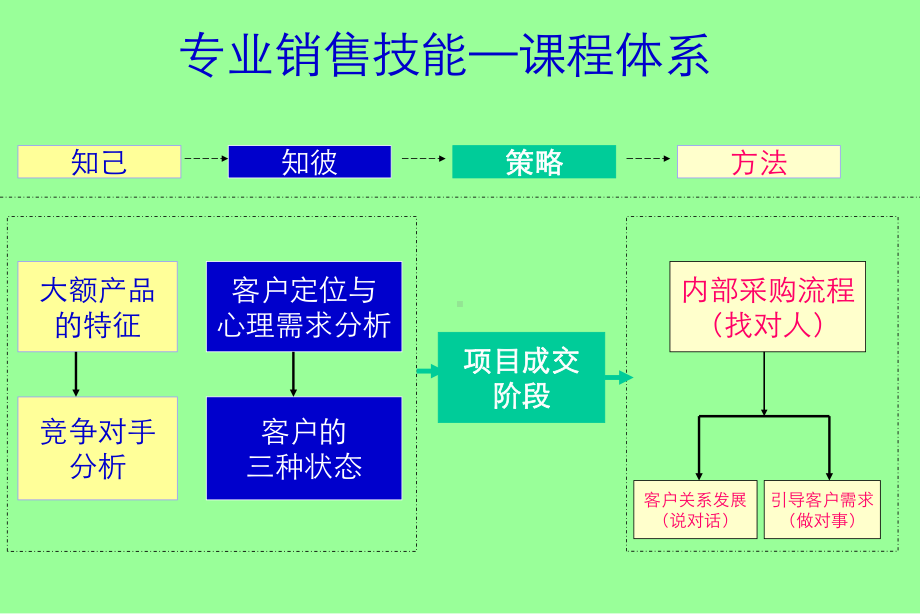 （销售技巧24）客户关系管理培训课件.ppt_第3页