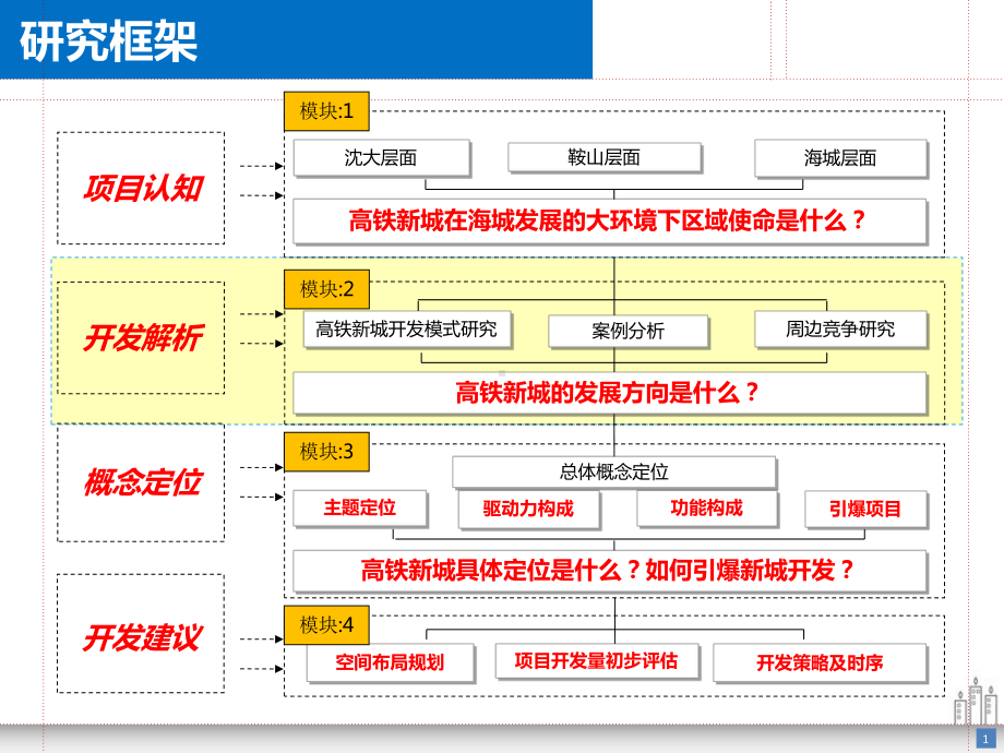 高铁新城案例及竞争研究课件.pptx_第1页