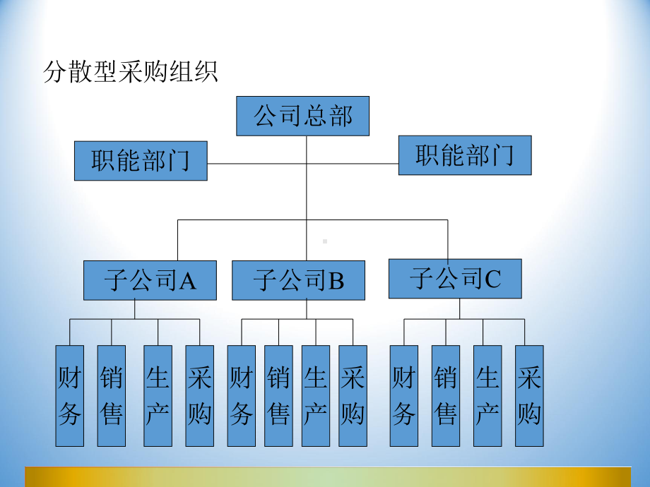 采购组织架构课件.ppt_第3页