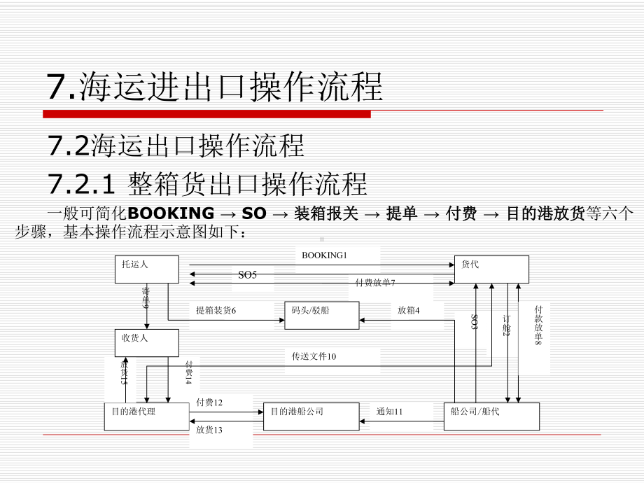 海运进出口操作流程课件.ppt_第2页