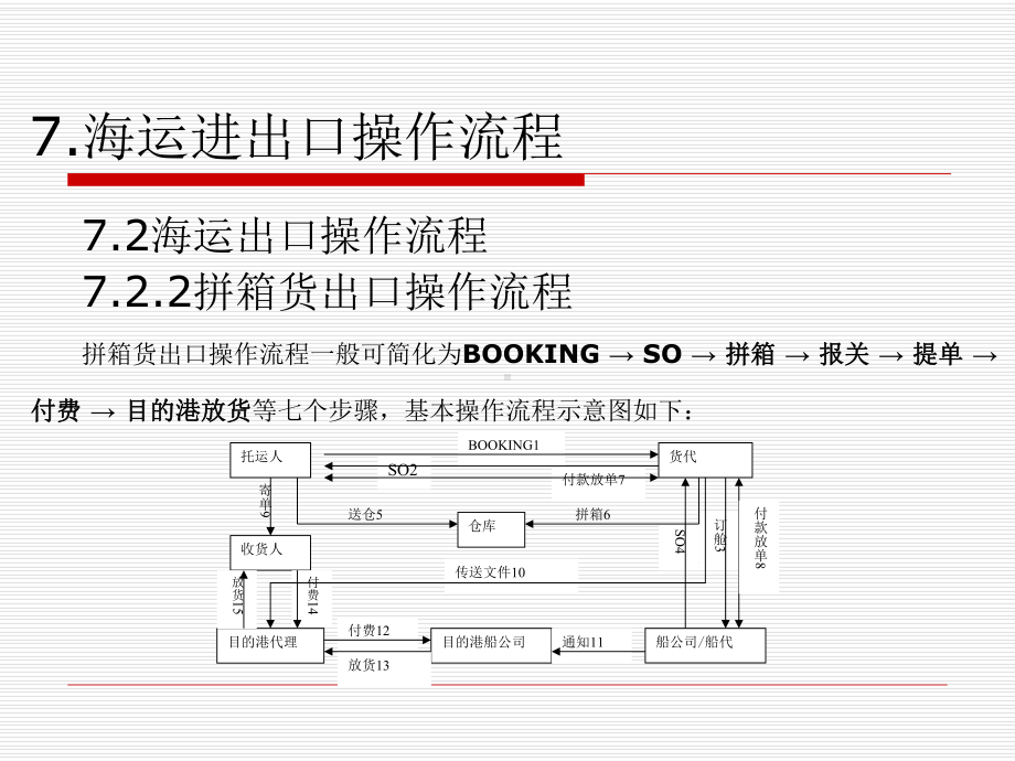 海运进出口操作流程课件.ppt_第3页