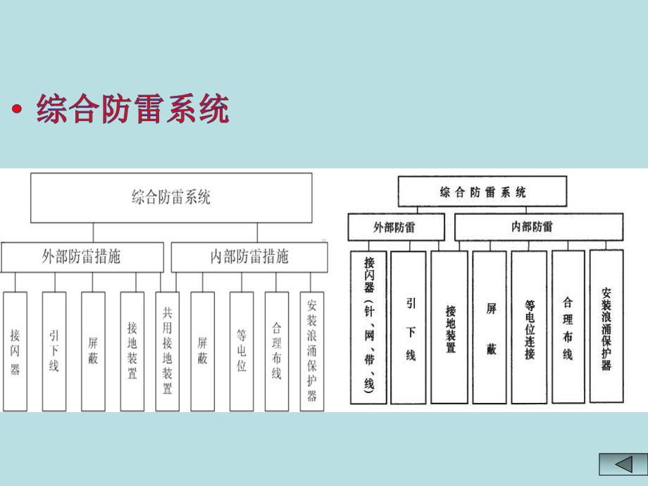 GB50343建筑物电子信息系统防雷技术规范课件.pptx_第3页