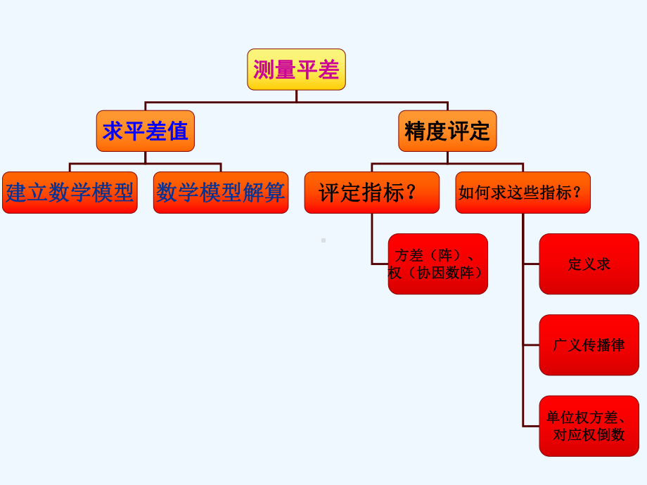 平差数学模型与最小二乘原理课件.ppt_第2页