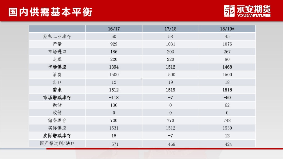 近期白糖行情分析与展望课件.pptx_第2页