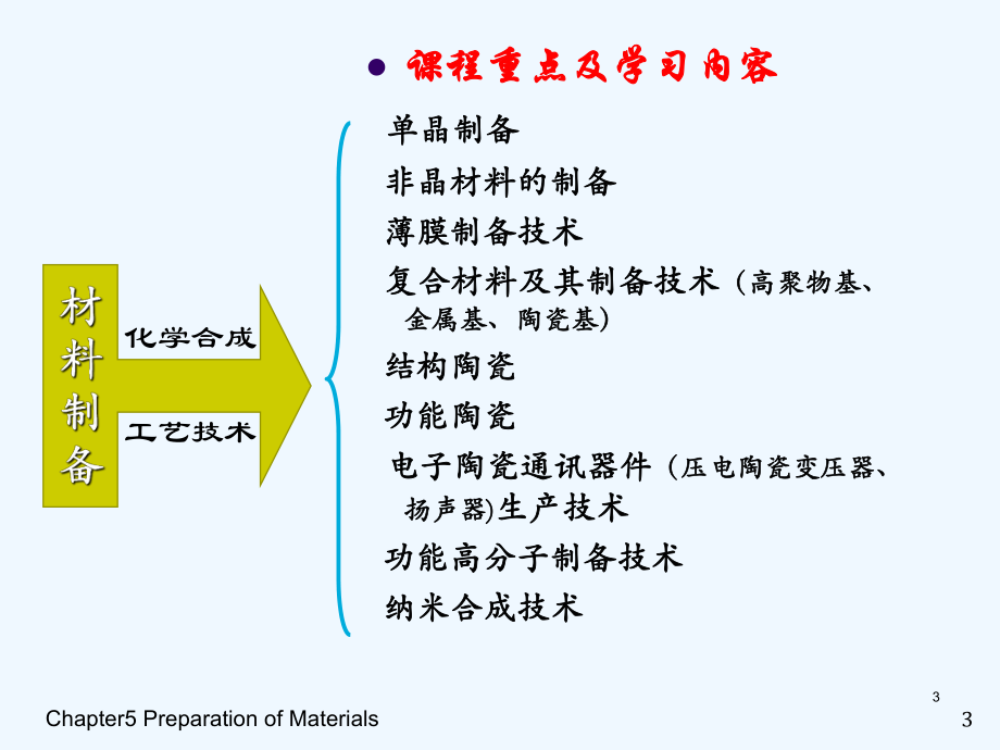 材料合成与制备前言与绪论课件.pptx_第3页