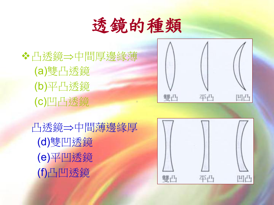 凸透镜透镜的种类课件.ppt_第3页