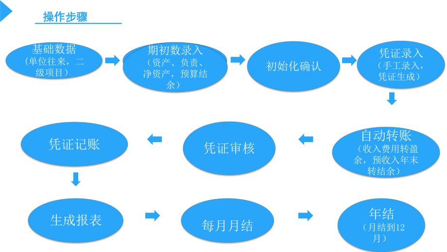 预算单位会计集中核算系统-会计课件.pptx_第3页