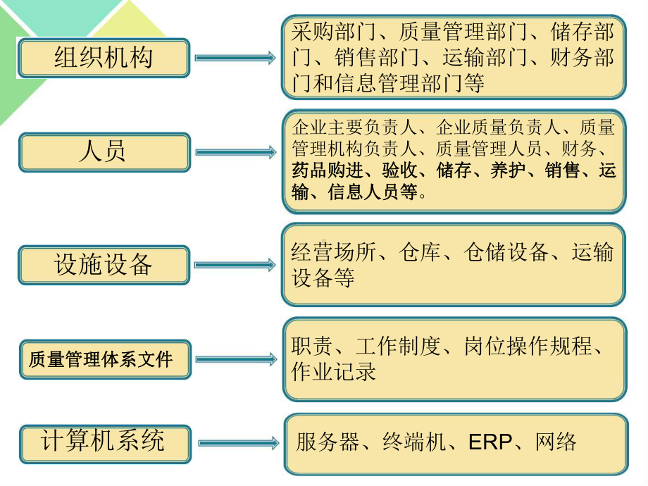 GSP实用基础组织机构与质量管理职责概述(PPT课件.ppt_第1页