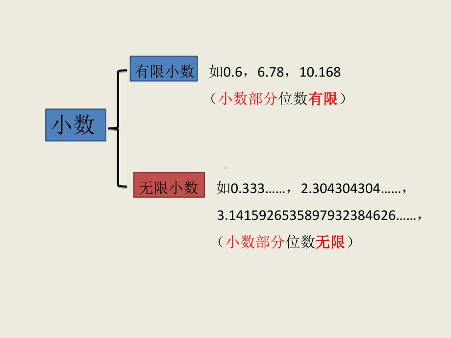 无限循环小数和分数的互化教学文案课件.ppt_第2页