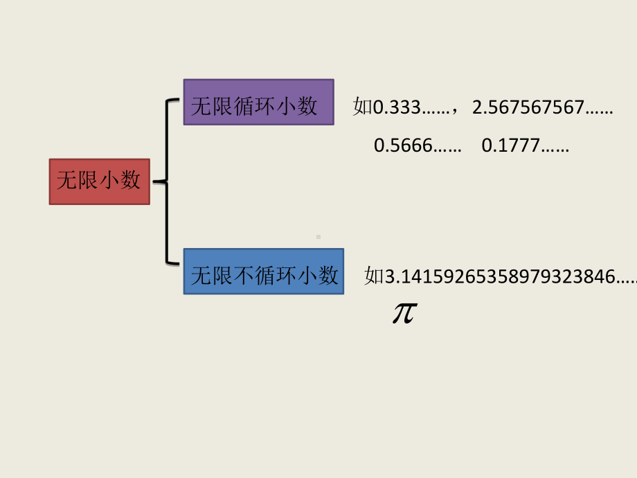 无限循环小数和分数的互化教学文案课件.ppt_第3页