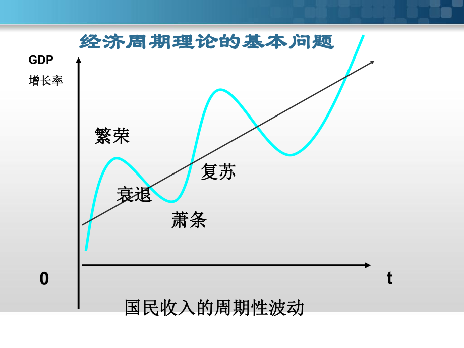 宏观经济学经济周期课件.ppt_第3页