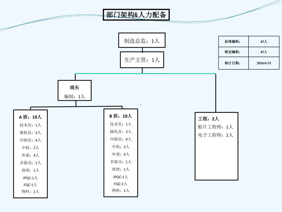 SMT生产管理制度流程图课件.ppt_第2页