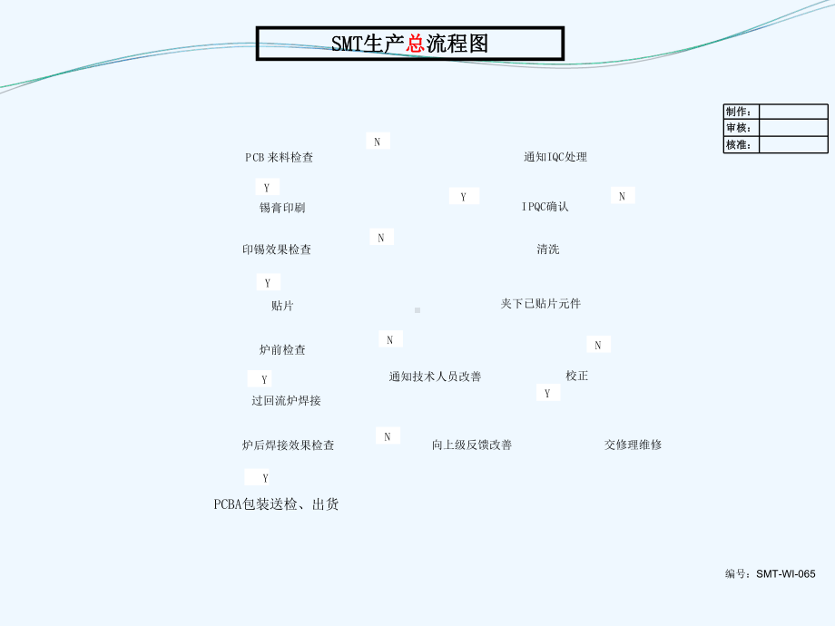 SMT生产管理制度流程图课件.ppt_第3页