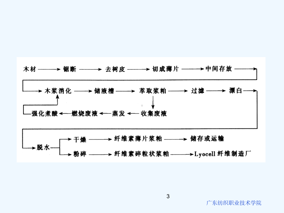 #1-4-化学纤维的生产方法概述课件.ppt_第3页