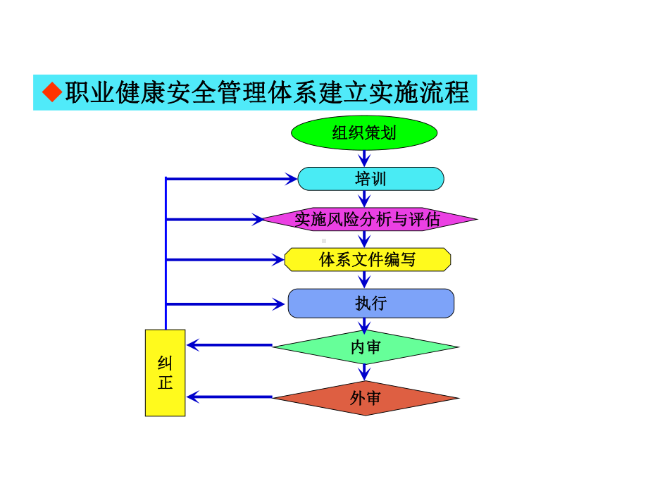 安全生产管理体系课件.ppt_第3页