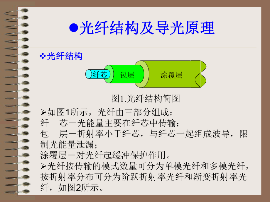 光纤光学基础知识课件.ppt_第3页