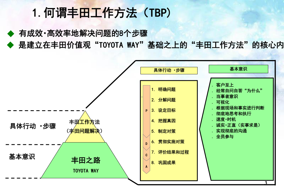 丰田工作方法基础讲义(学员版)课件.ppt_第3页