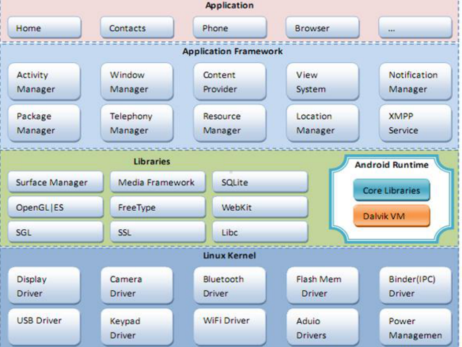 android整体框架构建课件.ppt_第3页