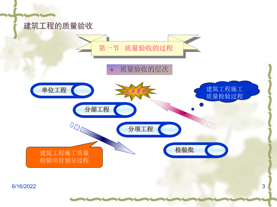 建筑工程施工质量验收统一标准PPT页课件.pptx_第3页